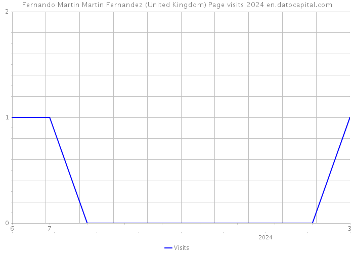 Fernando Martin Martin Fernandez (United Kingdom) Page visits 2024 