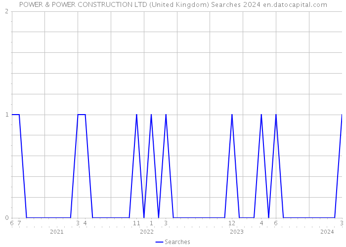 POWER & POWER CONSTRUCTION LTD (United Kingdom) Searches 2024 