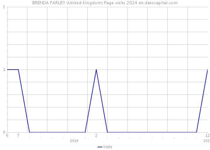 BRENDA FARLEY (United Kingdom) Page visits 2024 