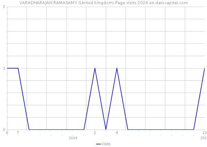 VARADHARAJAN RAMASAMY (United Kingdom) Page visits 2024 