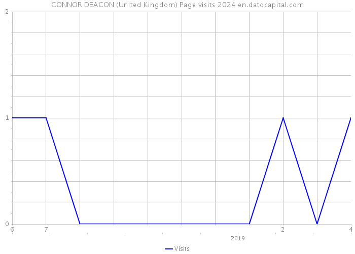 CONNOR DEACON (United Kingdom) Page visits 2024 