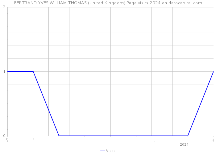 BERTRAND YVES WILLIAM THOMAS (United Kingdom) Page visits 2024 