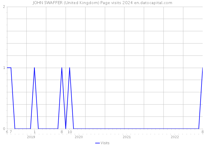 JOHN SWAFFER (United Kingdom) Page visits 2024 