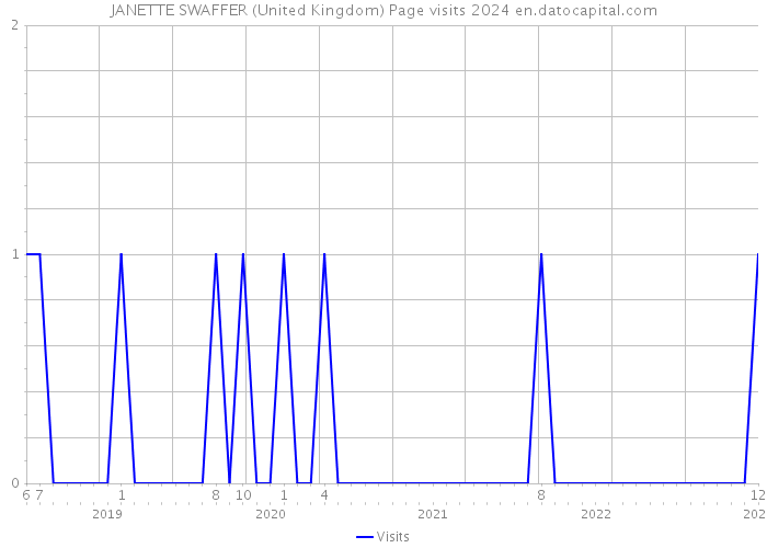JANETTE SWAFFER (United Kingdom) Page visits 2024 