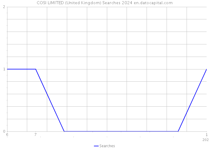 COSI LIMITED (United Kingdom) Searches 2024 