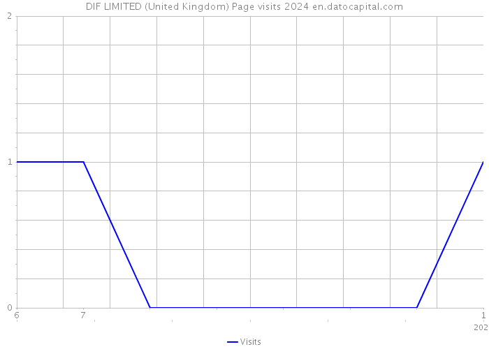 DIF LIMITED (United Kingdom) Page visits 2024 