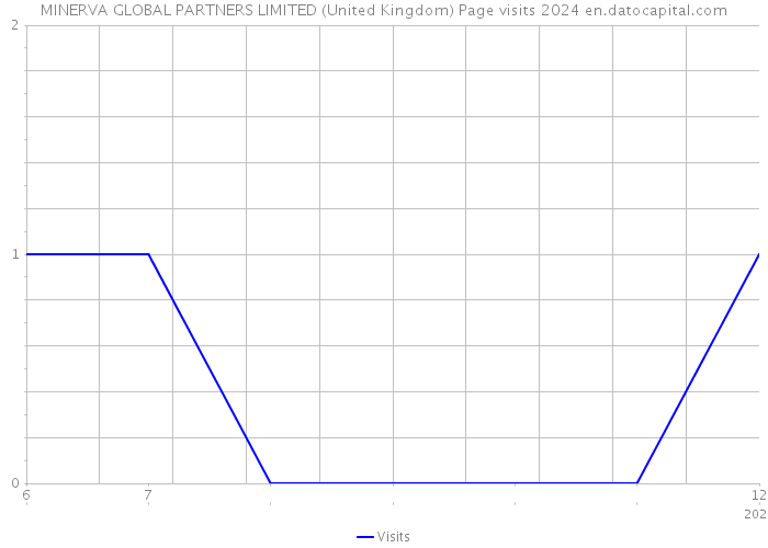 MINERVA GLOBAL PARTNERS LIMITED (United Kingdom) Page visits 2024 