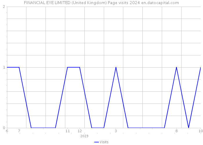 FINANCIAL EYE LIMITED (United Kingdom) Page visits 2024 
