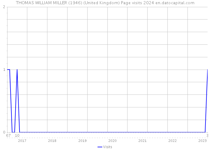 THOMAS WILLIAM MILLER (1946) (United Kingdom) Page visits 2024 