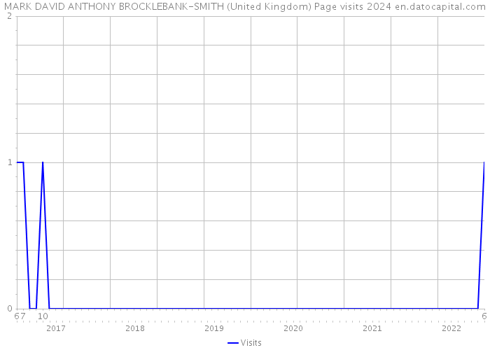 MARK DAVID ANTHONY BROCKLEBANK-SMITH (United Kingdom) Page visits 2024 