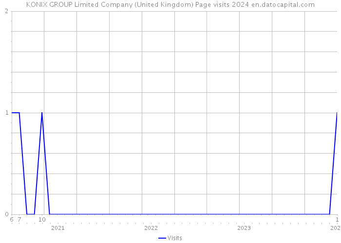 KONIX GROUP Limited Company (United Kingdom) Page visits 2024 