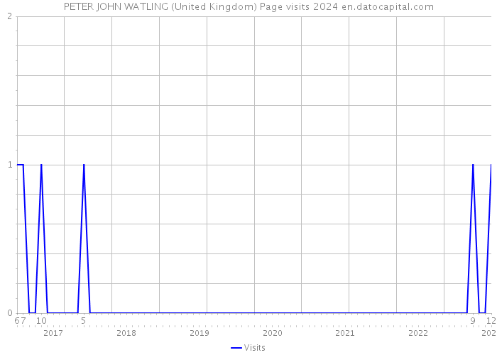 PETER JOHN WATLING (United Kingdom) Page visits 2024 