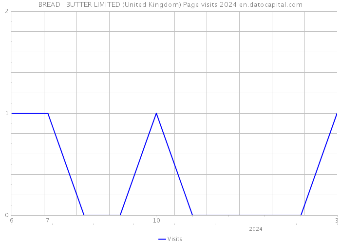 BREAD + BUTTER LIMITED (United Kingdom) Page visits 2024 