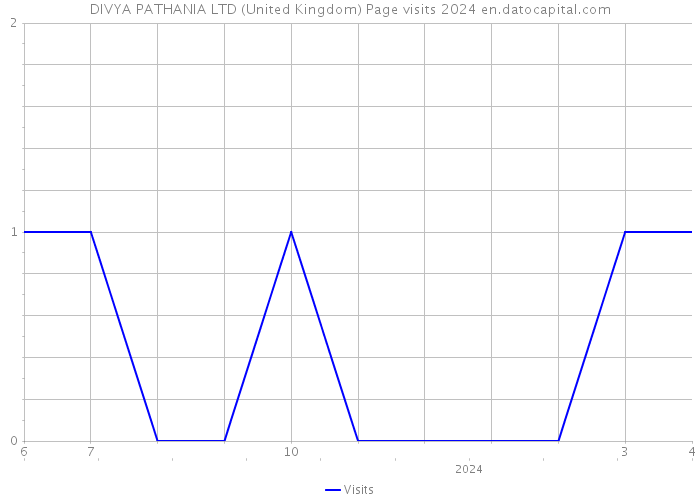 DIVYA PATHANIA LTD (United Kingdom) Page visits 2024 