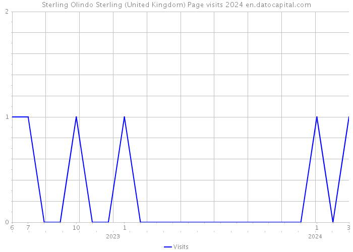 Sterling Olindo Sterling (United Kingdom) Page visits 2024 
