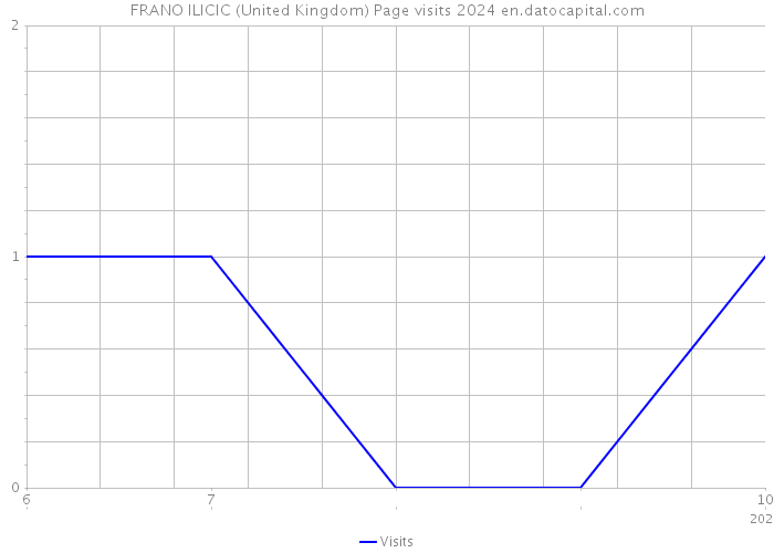 FRANO ILICIC (United Kingdom) Page visits 2024 