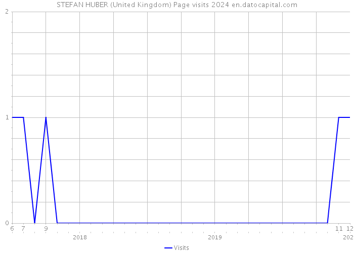 STEFAN HUBER (United Kingdom) Page visits 2024 