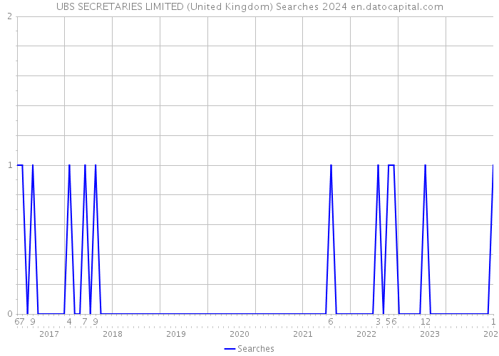 UBS SECRETARIES LIMITED (United Kingdom) Searches 2024 