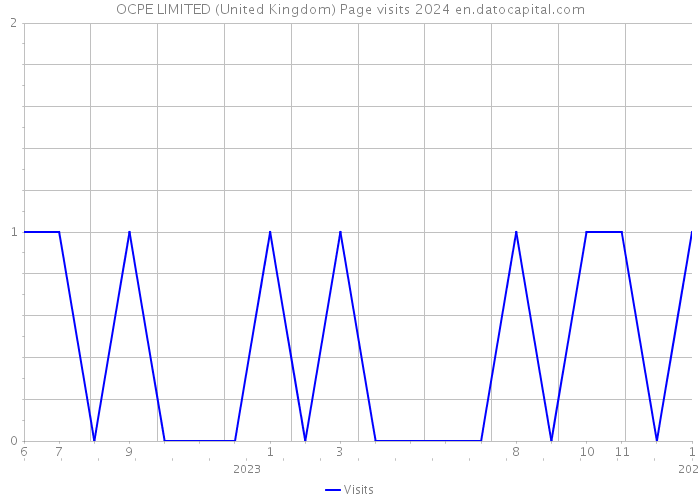 OCPE LIMITED (United Kingdom) Page visits 2024 