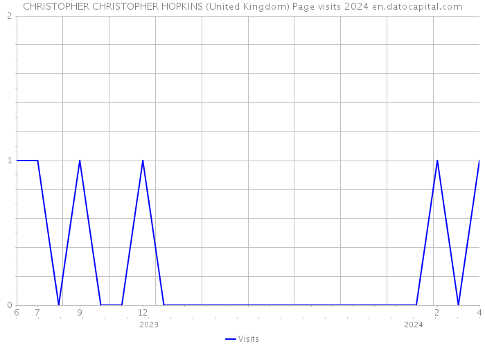 CHRISTOPHER CHRISTOPHER HOPKINS (United Kingdom) Page visits 2024 
