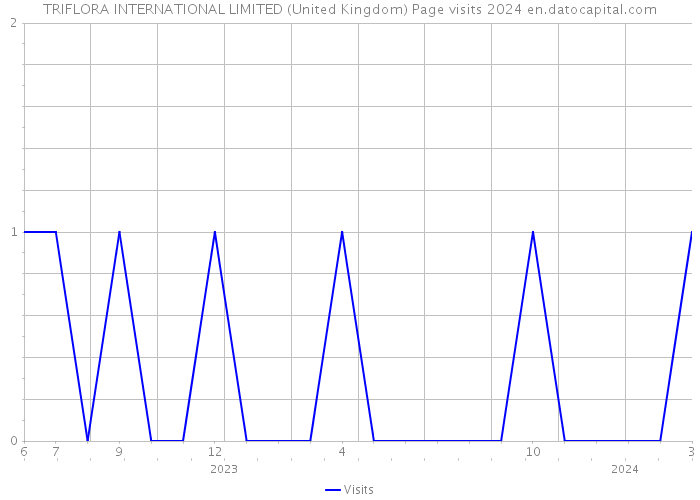 TRIFLORA INTERNATIONAL LIMITED (United Kingdom) Page visits 2024 