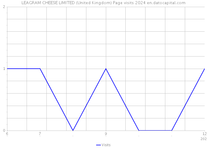 LEAGRAM CHEESE LIMITED (United Kingdom) Page visits 2024 