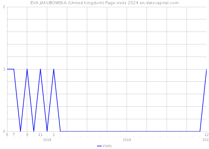 EVA JAKUBOWSKA (United Kingdom) Page visits 2024 