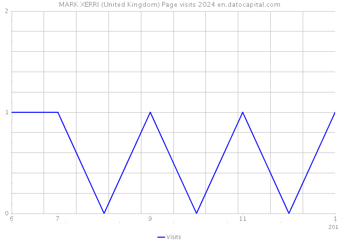 MARK XERRI (United Kingdom) Page visits 2024 