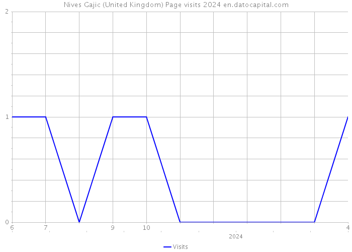 Nives Gajic (United Kingdom) Page visits 2024 