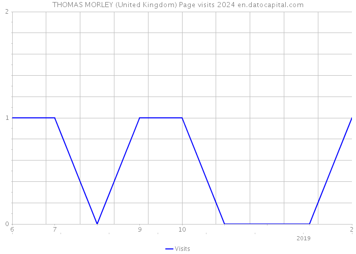 THOMAS MORLEY (United Kingdom) Page visits 2024 