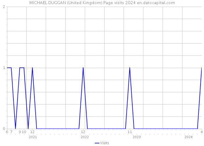 MICHAEL DUGGAN (United Kingdom) Page visits 2024 