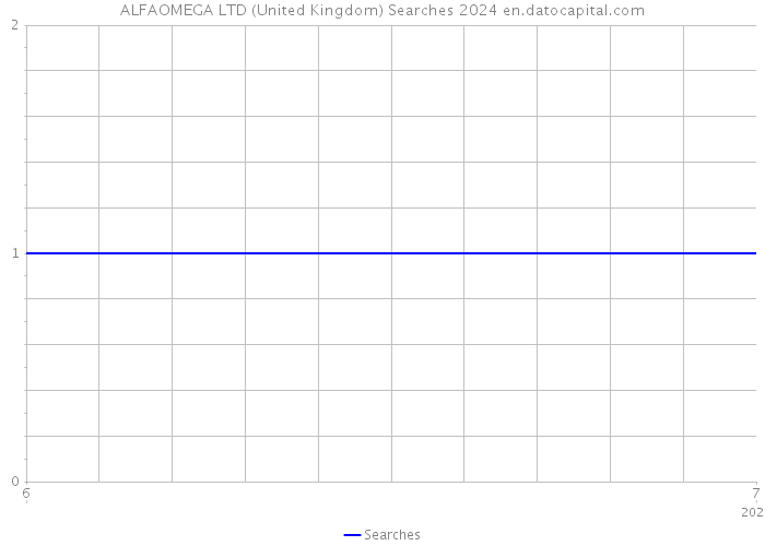 ALFAOMEGA LTD (United Kingdom) Searches 2024 