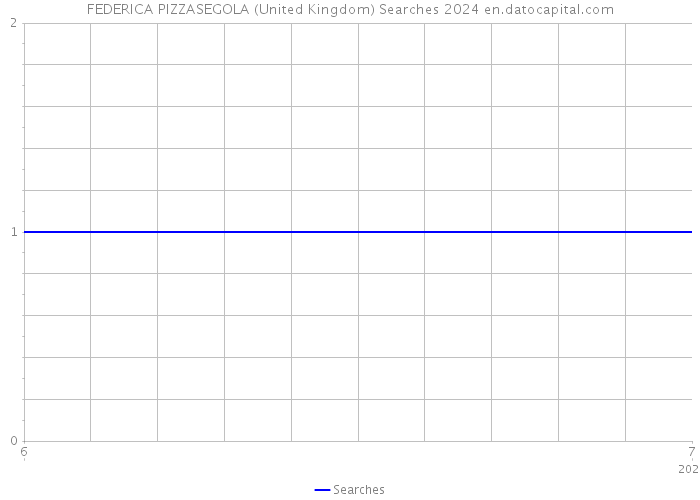 FEDERICA PIZZASEGOLA (United Kingdom) Searches 2024 