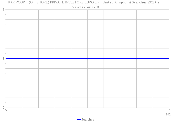KKR PCOP II (OFFSHORE) PRIVATE INVESTORS EURO L.P. (United Kingdom) Searches 2024 