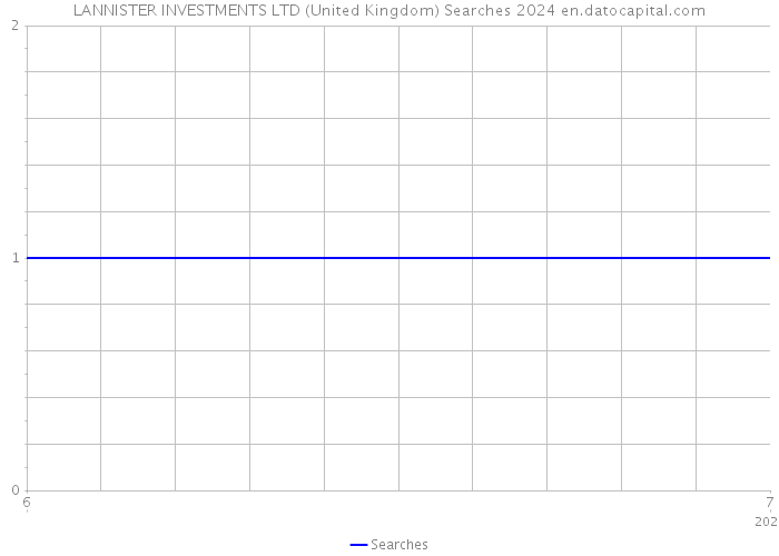 LANNISTER INVESTMENTS LTD (United Kingdom) Searches 2024 