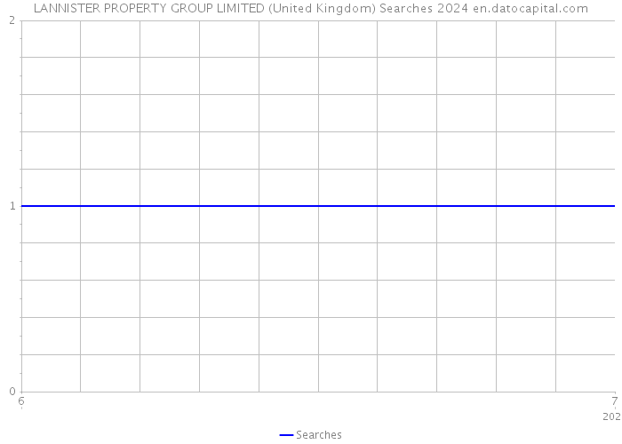 LANNISTER PROPERTY GROUP LIMITED (United Kingdom) Searches 2024 