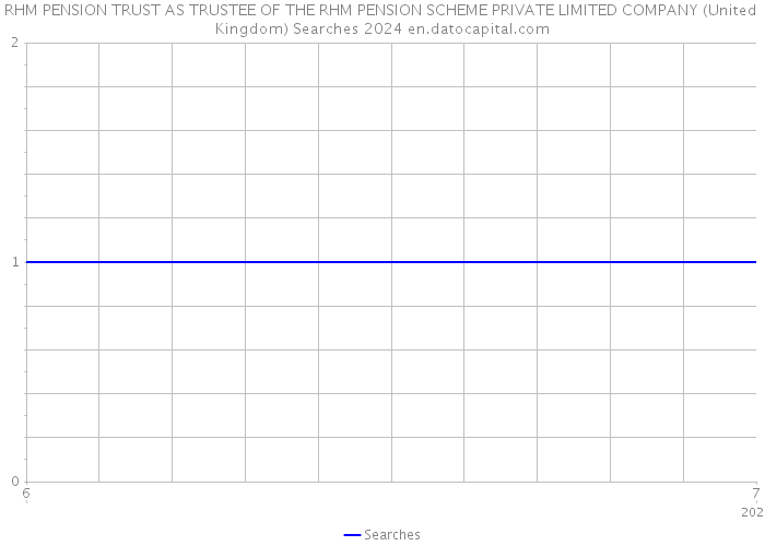 RHM PENSION TRUST AS TRUSTEE OF THE RHM PENSION SCHEME PRIVATE LIMITED COMPANY (United Kingdom) Searches 2024 