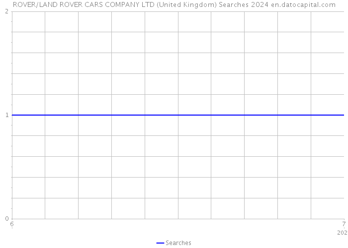 ROVER/LAND ROVER CARS COMPANY LTD (United Kingdom) Searches 2024 