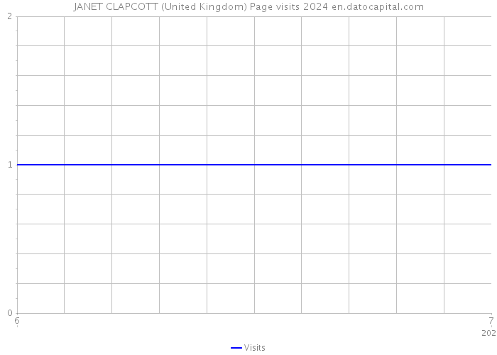JANET CLAPCOTT (United Kingdom) Page visits 2024 