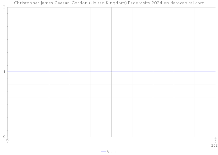 Christopher James Caesar-Gordon (United Kingdom) Page visits 2024 