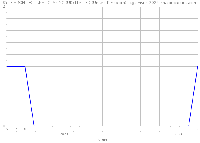 SYTE ARCHITECTURAL GLAZING (UK) LIMITED (United Kingdom) Page visits 2024 