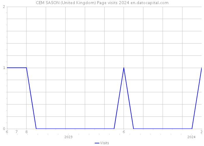 CEM SASON (United Kingdom) Page visits 2024 