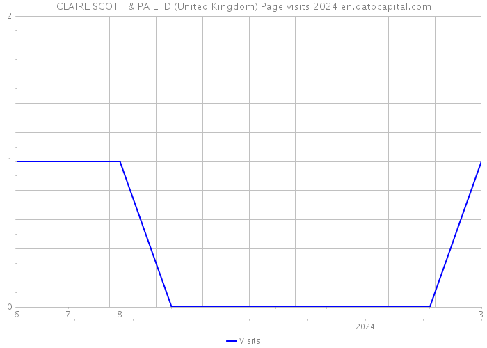 CLAIRE SCOTT & PA LTD (United Kingdom) Page visits 2024 