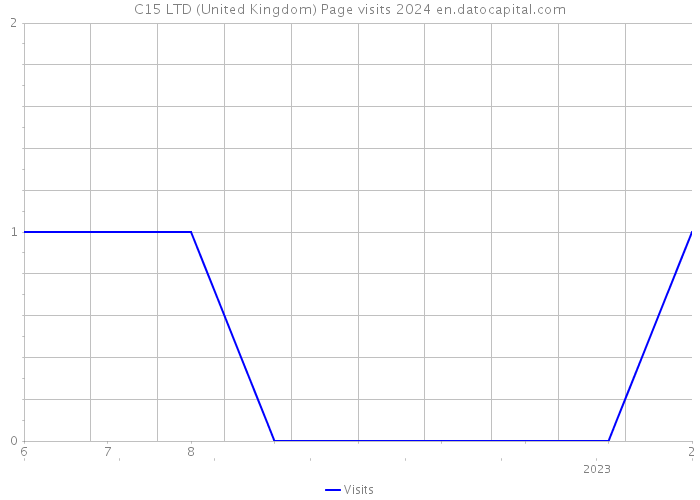 C15 LTD (United Kingdom) Page visits 2024 