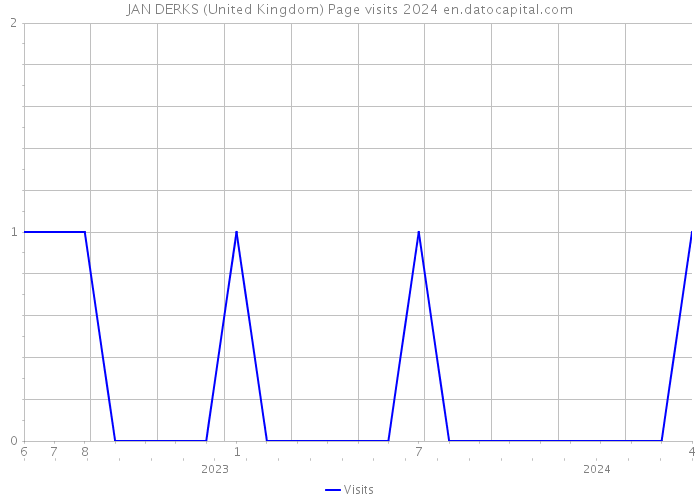 JAN DERKS (United Kingdom) Page visits 2024 