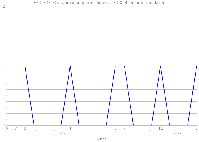 ERIC BRETON (United Kingdom) Page visits 2024 