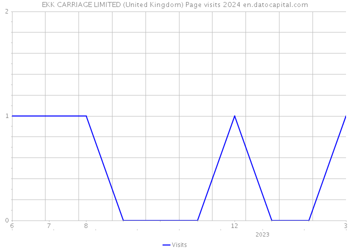 EKK CARRIAGE LIMITED (United Kingdom) Page visits 2024 