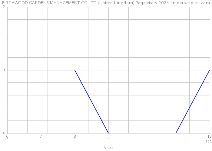 BIRCHWOOD GARDENS MANAGEMENT CO LTD (United Kingdom) Page visits 2024 