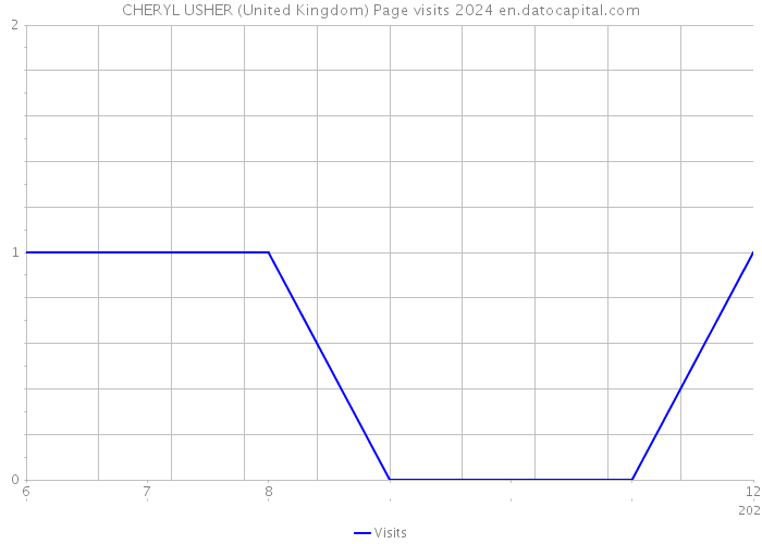 CHERYL USHER (United Kingdom) Page visits 2024 