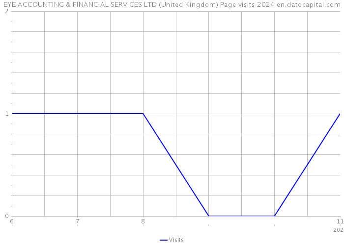 EYE ACCOUNTING & FINANCIAL SERVICES LTD (United Kingdom) Page visits 2024 